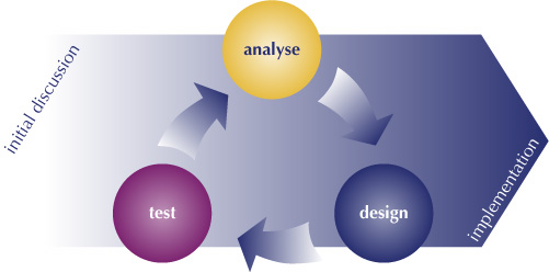 Form Design Process